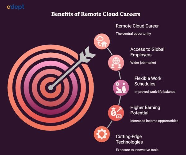 Benefits Of Remote cLoud Careers
